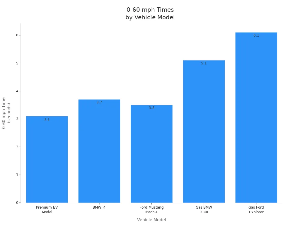 Bar chart comparing 0-60 mph acceleration times of electric and gasoline vehicles